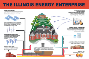 Graphic shows the Illinois Energy Enterprise, which consists of Solar Installations, Wind Power Purchase Agreements, Energy Market Participation, Abbott Power Plant, Natural Gas Transmission, Campus Chilled Water System, Thermal Energy Storage Tank, and the Energy Management Control Center